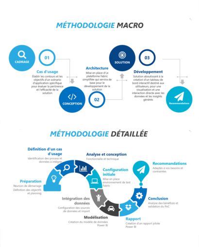 Méthodologie Fabric